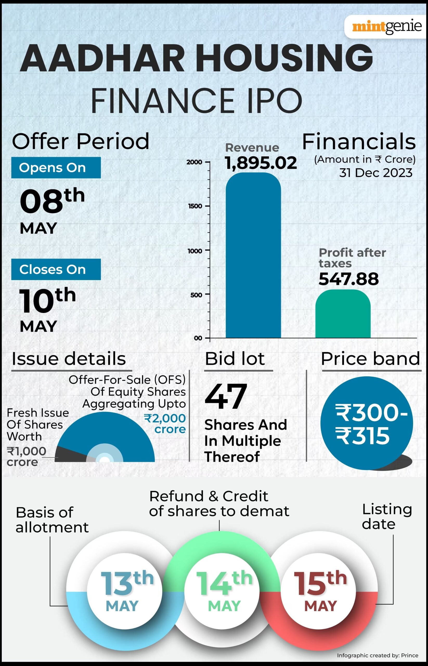 Aadhar Housing Finance IPO