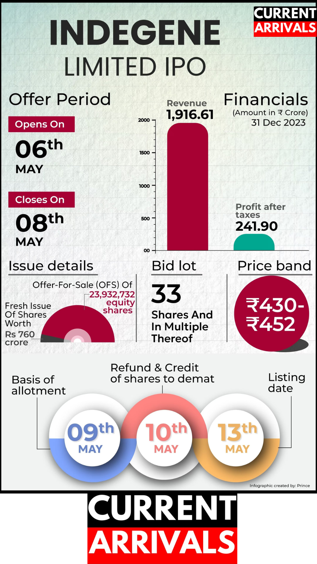 Indegene IPO GMP